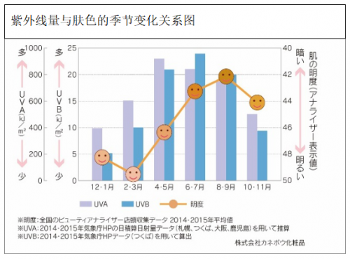 秋冬防晒不能停！佳丽宝告诉你这样涂防晒产品才能防止“口罩脸”