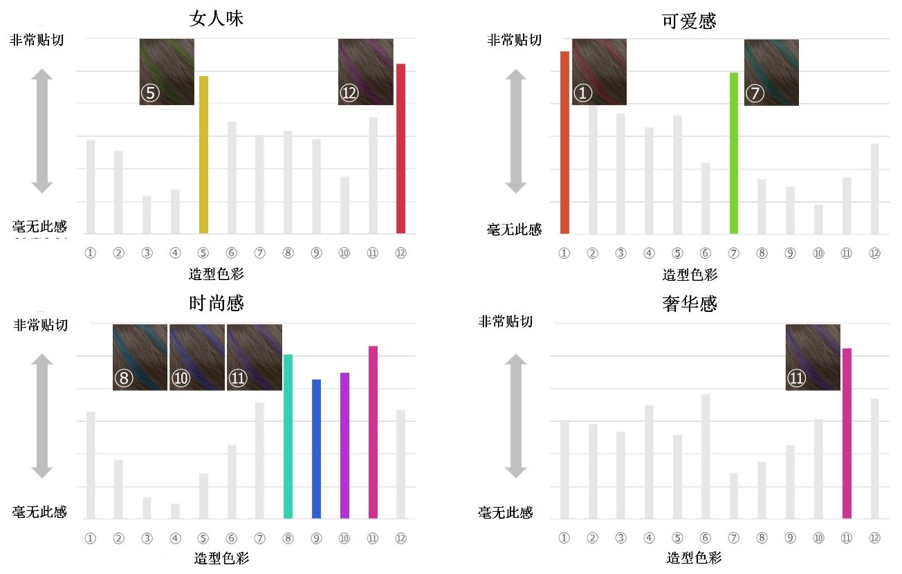 花王的发色研究：局部挑染就能改变整体形象？