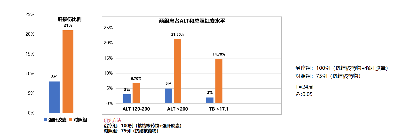 强肝胶囊可防治抗结核药物所致肝损伤，降低患者谷丙转氨酶、总胆红素水平