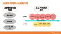 2022个人护理品技术高峰论坛：皮肤屏障功效评价体系的建立及在化妆品研发中的应用