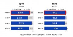 身体防晒有讲究 注意细节防疏漏 花王教授专业防晒霜涂抹法